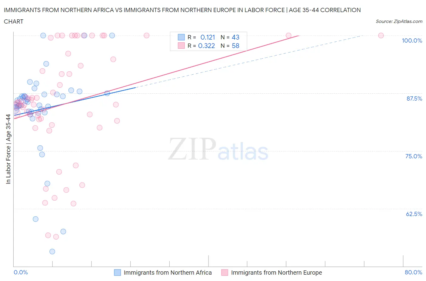 Immigrants from Northern Africa vs Immigrants from Northern Europe In Labor Force | Age 35-44