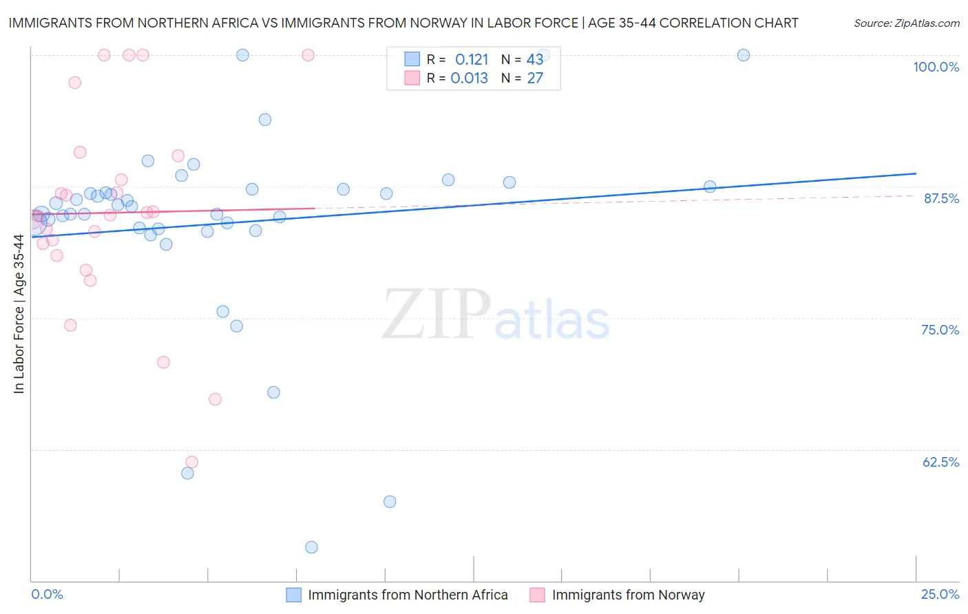 Immigrants from Northern Africa vs Immigrants from Norway In Labor Force | Age 35-44