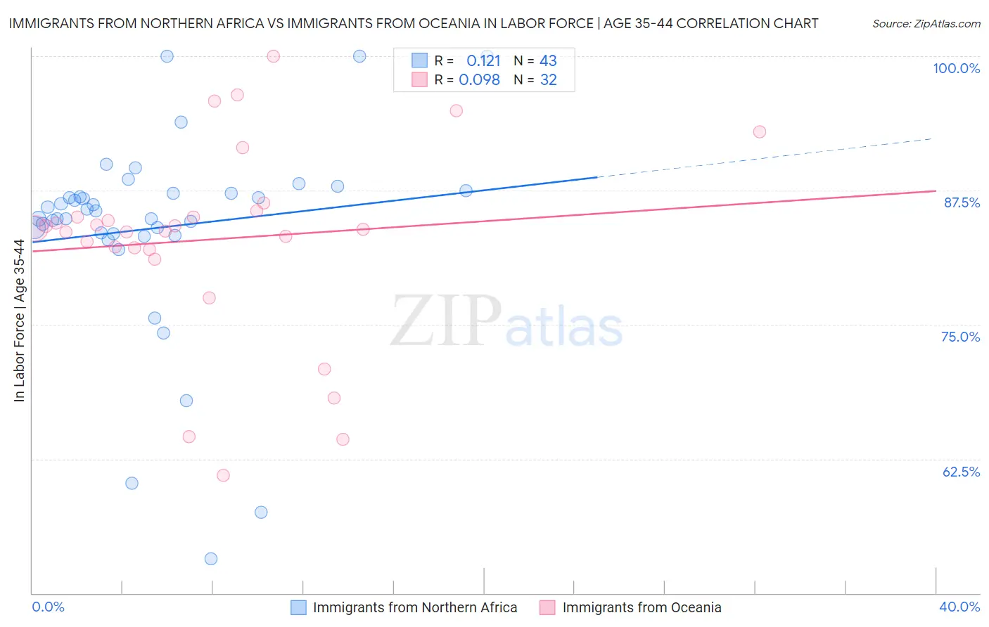 Immigrants from Northern Africa vs Immigrants from Oceania In Labor Force | Age 35-44