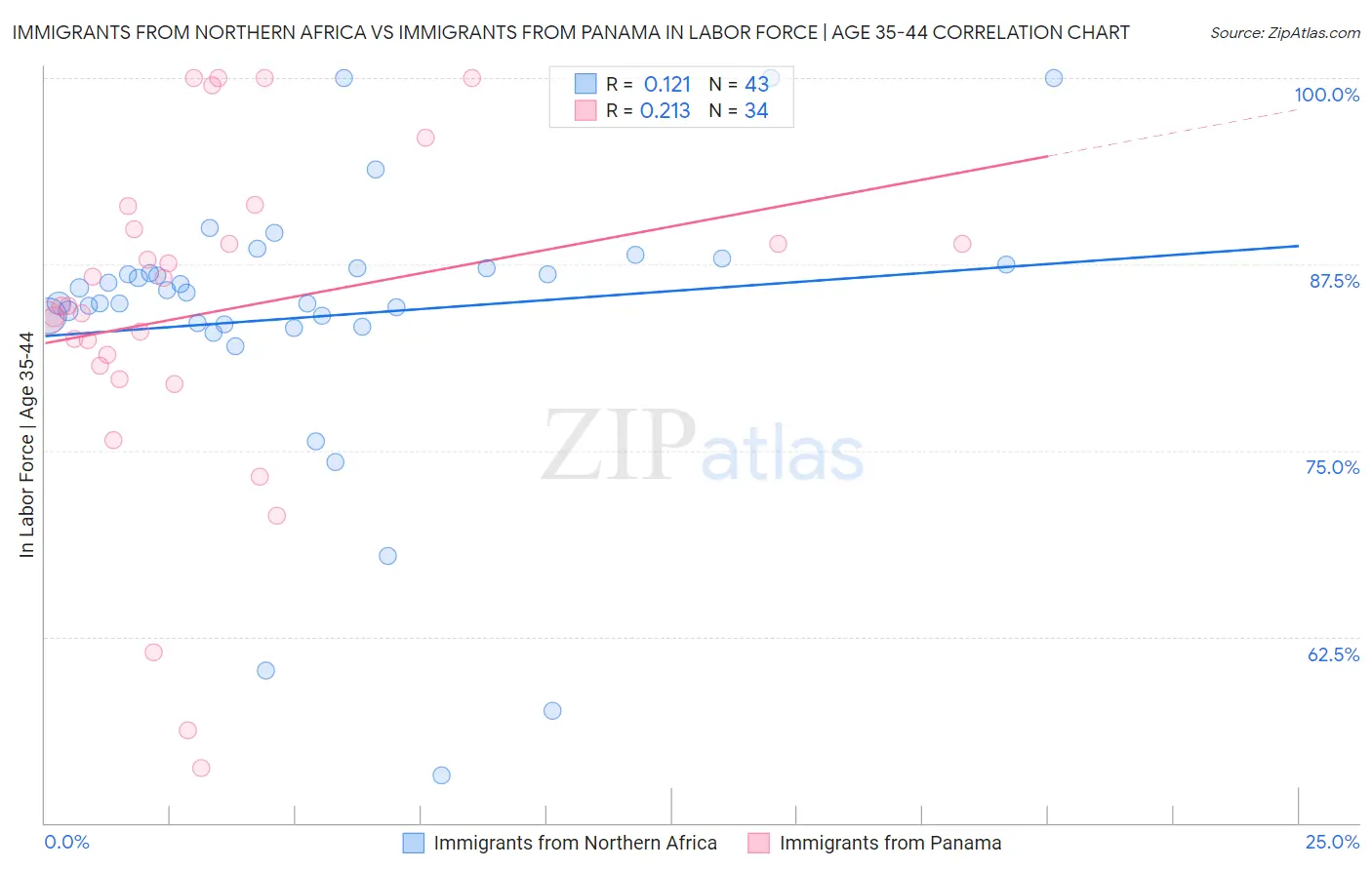 Immigrants from Northern Africa vs Immigrants from Panama In Labor Force | Age 35-44