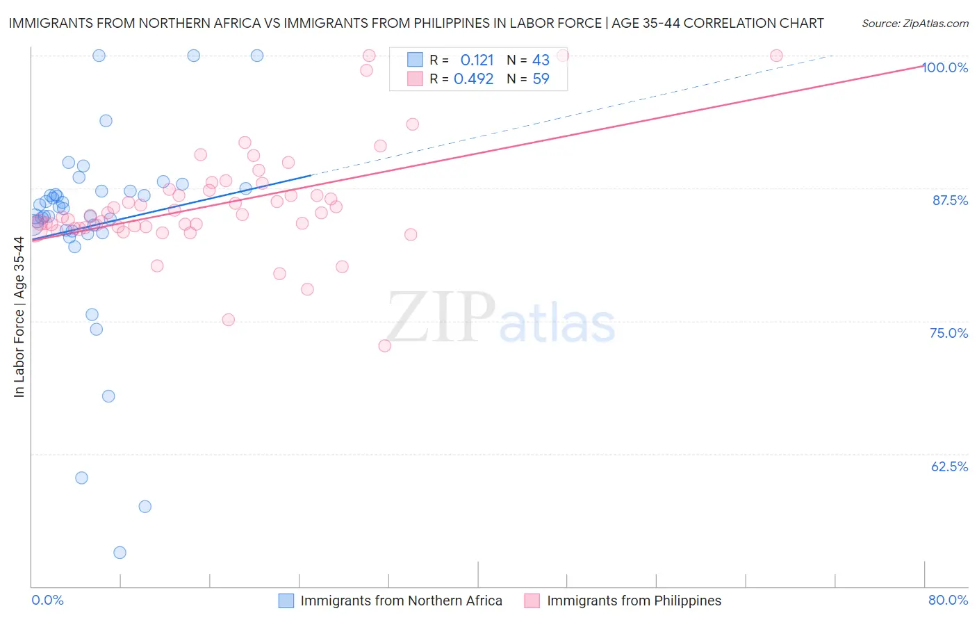 Immigrants from Northern Africa vs Immigrants from Philippines In Labor Force | Age 35-44
