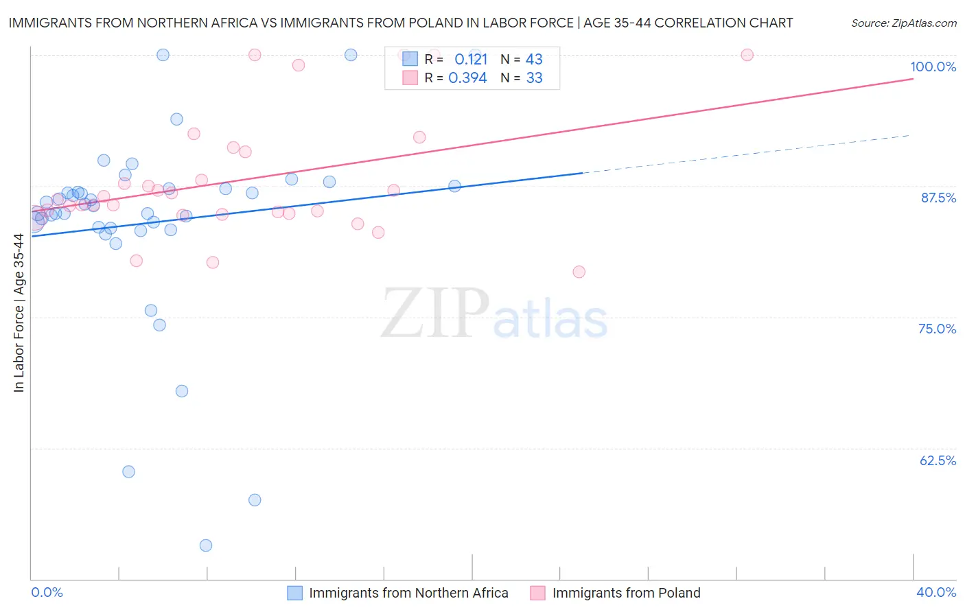 Immigrants from Northern Africa vs Immigrants from Poland In Labor Force | Age 35-44