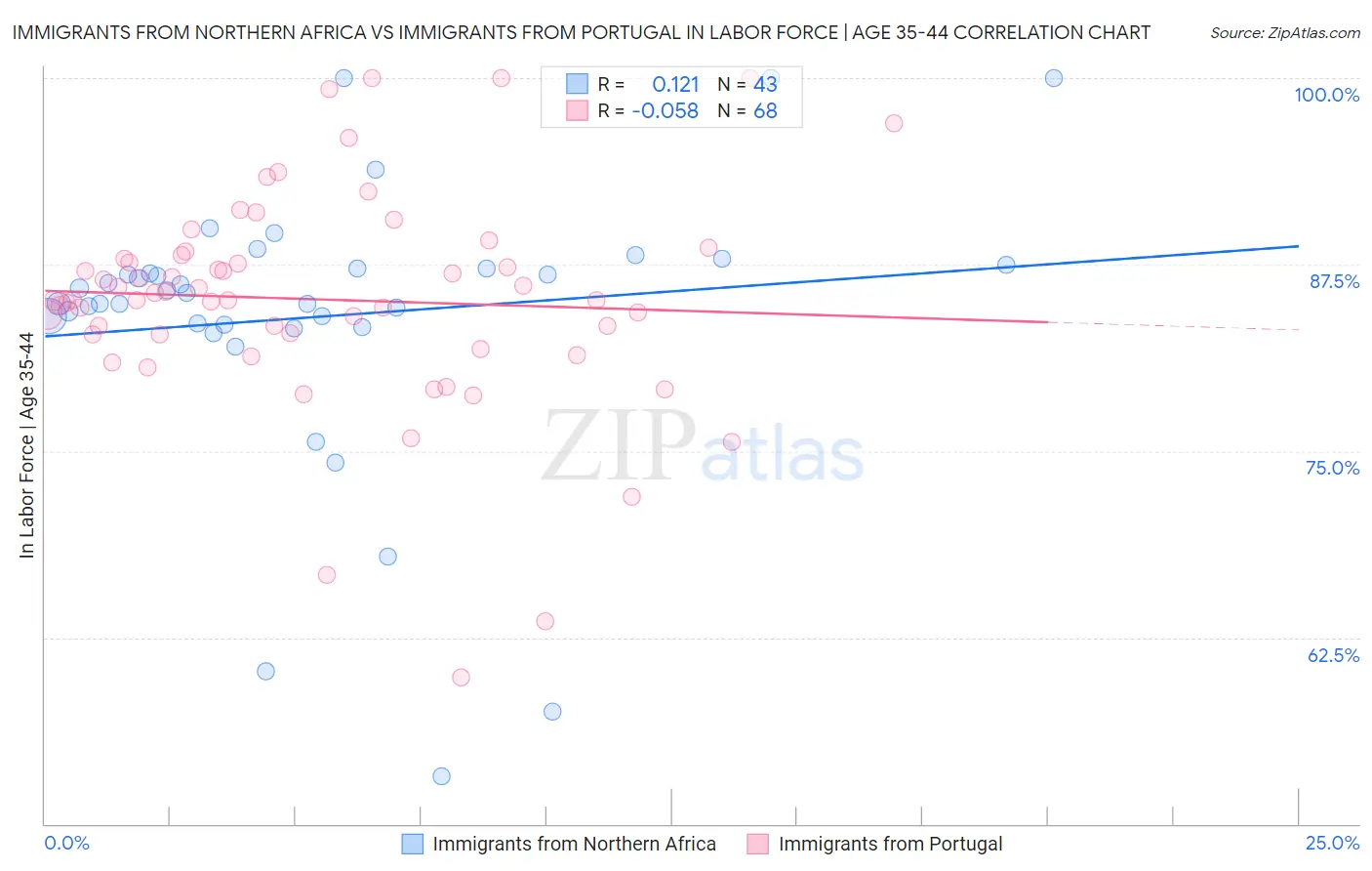 Immigrants from Northern Africa vs Immigrants from Portugal In Labor Force | Age 35-44