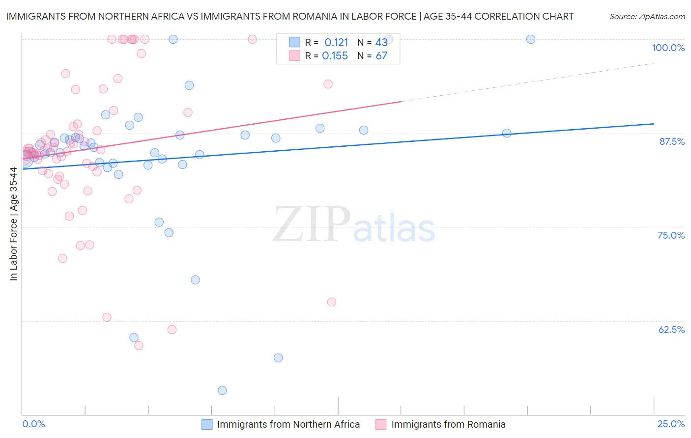 Immigrants from Northern Africa vs Immigrants from Romania In Labor Force | Age 35-44