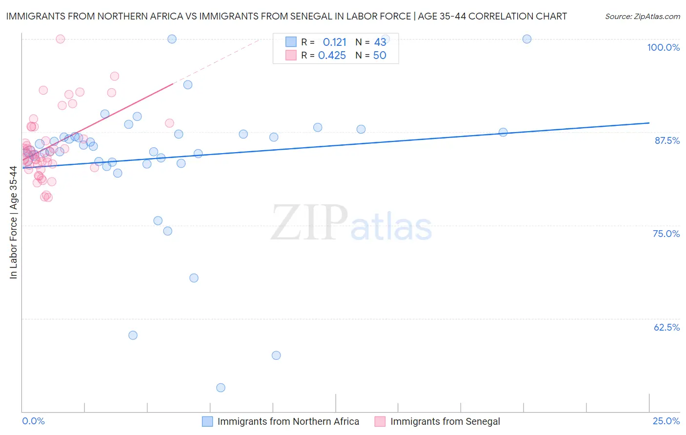 Immigrants from Northern Africa vs Immigrants from Senegal In Labor Force | Age 35-44