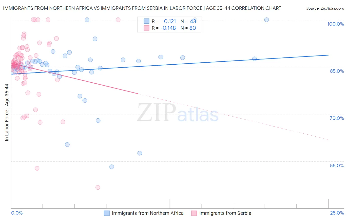 Immigrants from Northern Africa vs Immigrants from Serbia In Labor Force | Age 35-44