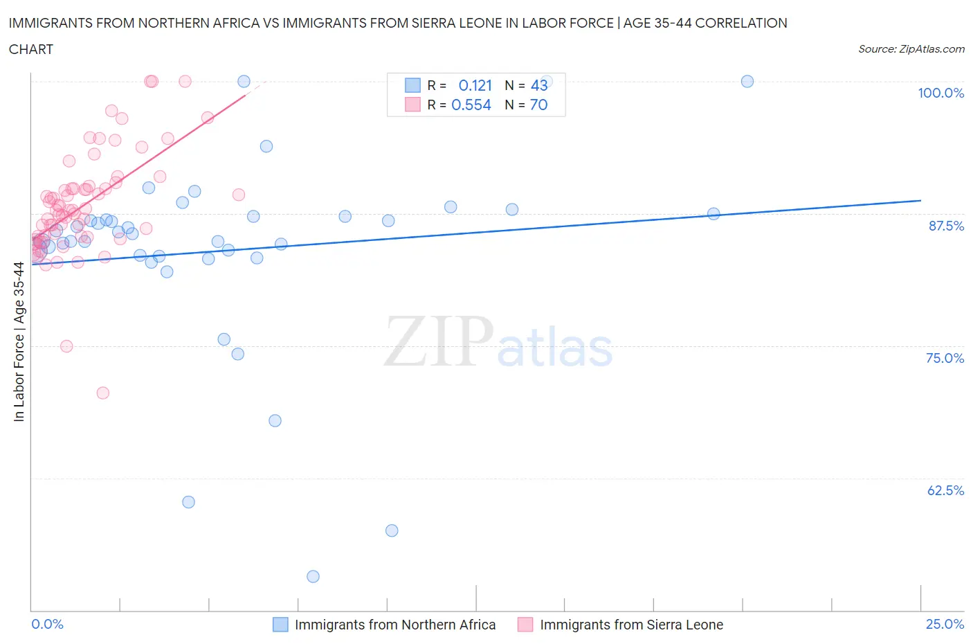 Immigrants from Northern Africa vs Immigrants from Sierra Leone In Labor Force | Age 35-44