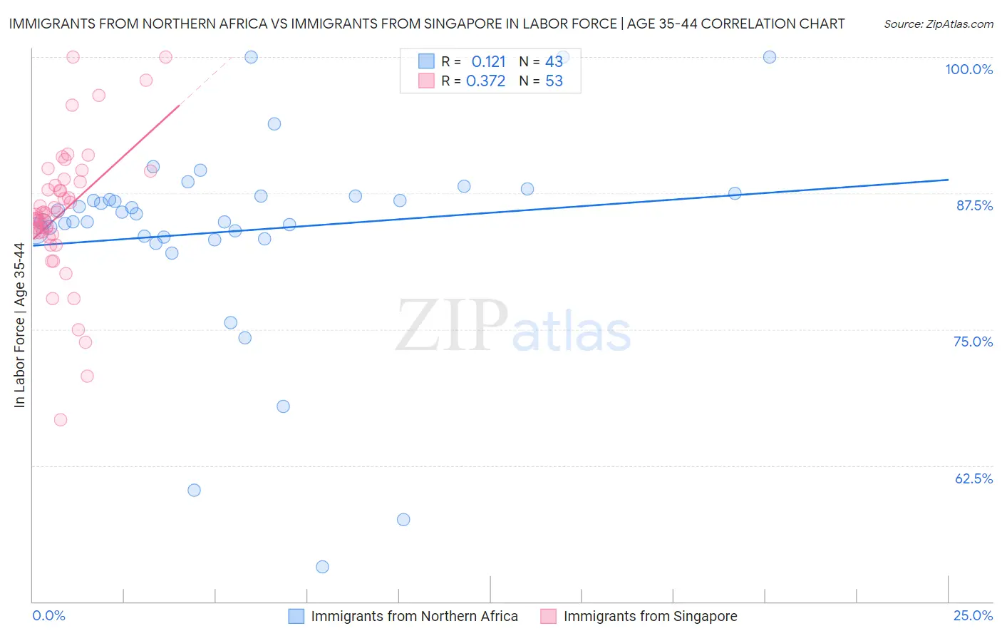 Immigrants from Northern Africa vs Immigrants from Singapore In Labor Force | Age 35-44