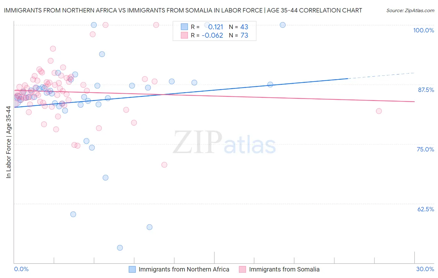 Immigrants from Northern Africa vs Immigrants from Somalia In Labor Force | Age 35-44
