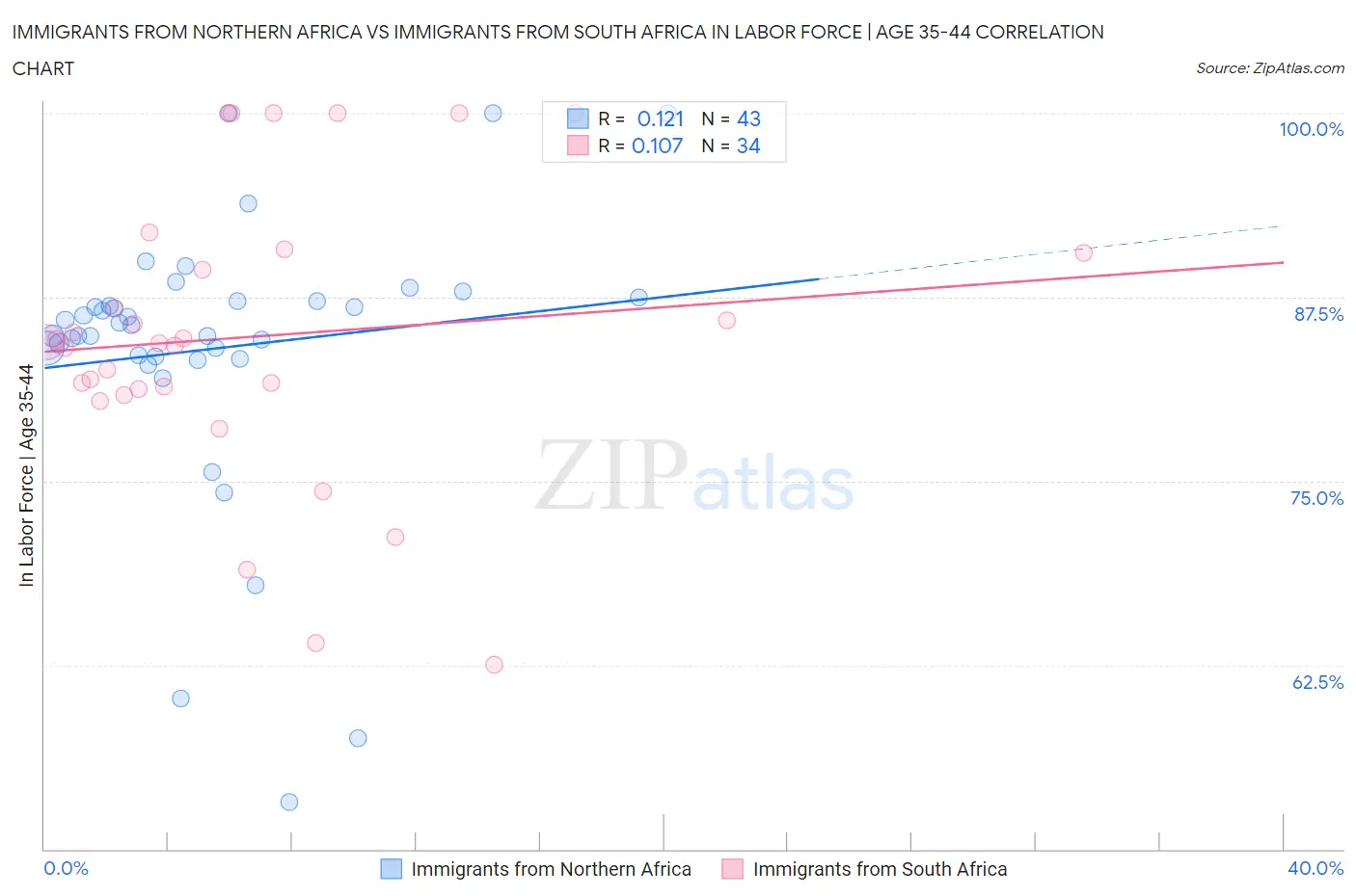 Immigrants from Northern Africa vs Immigrants from South Africa In Labor Force | Age 35-44