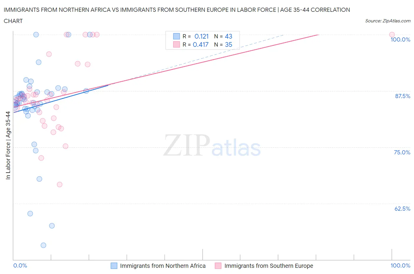 Immigrants from Northern Africa vs Immigrants from Southern Europe In Labor Force | Age 35-44
