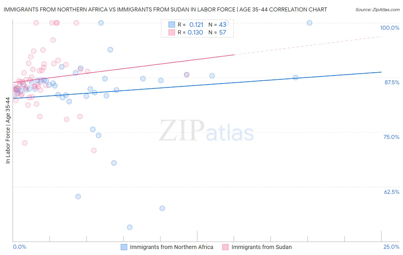 Immigrants from Northern Africa vs Immigrants from Sudan In Labor Force | Age 35-44