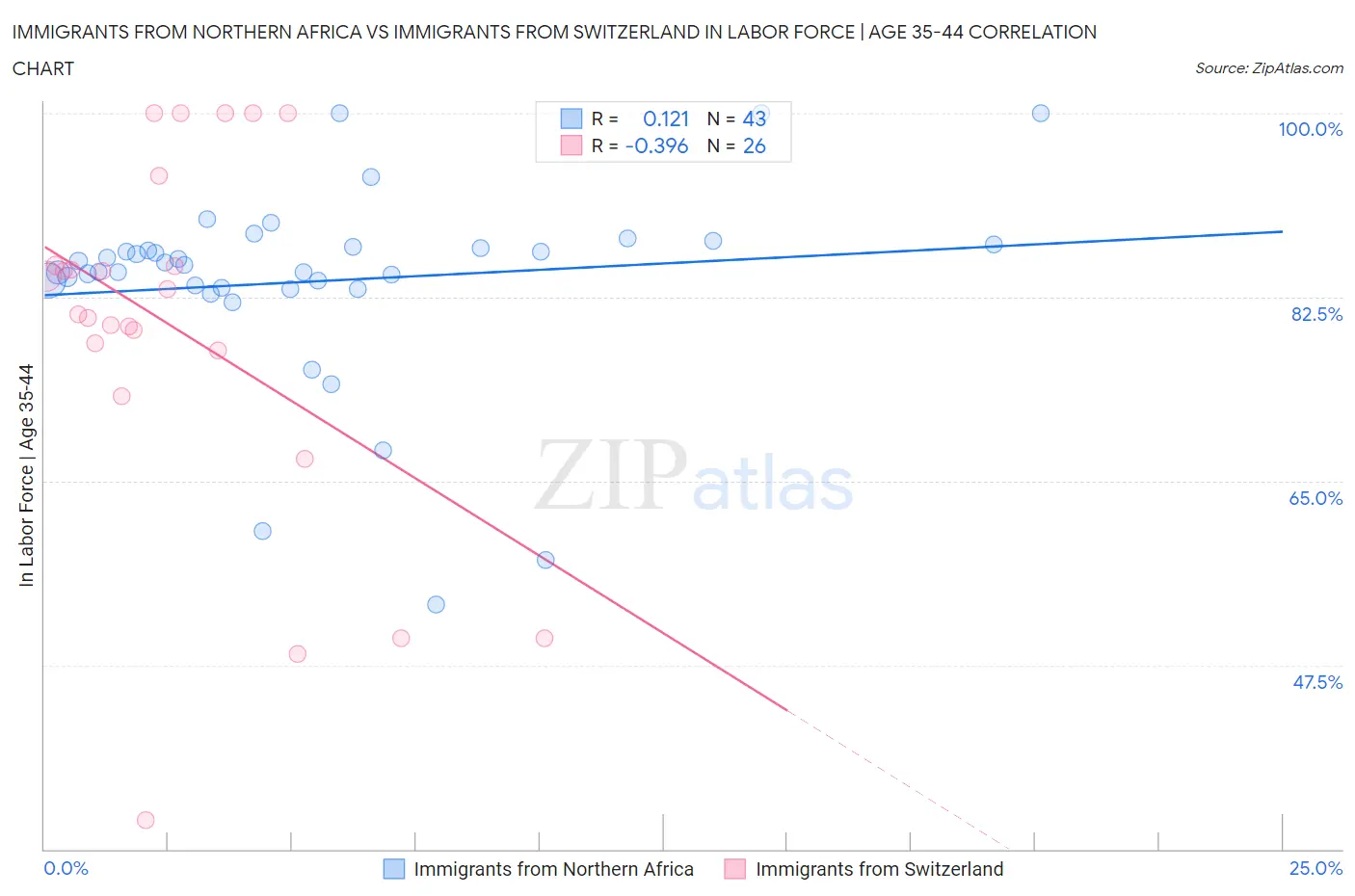 Immigrants from Northern Africa vs Immigrants from Switzerland In Labor Force | Age 35-44