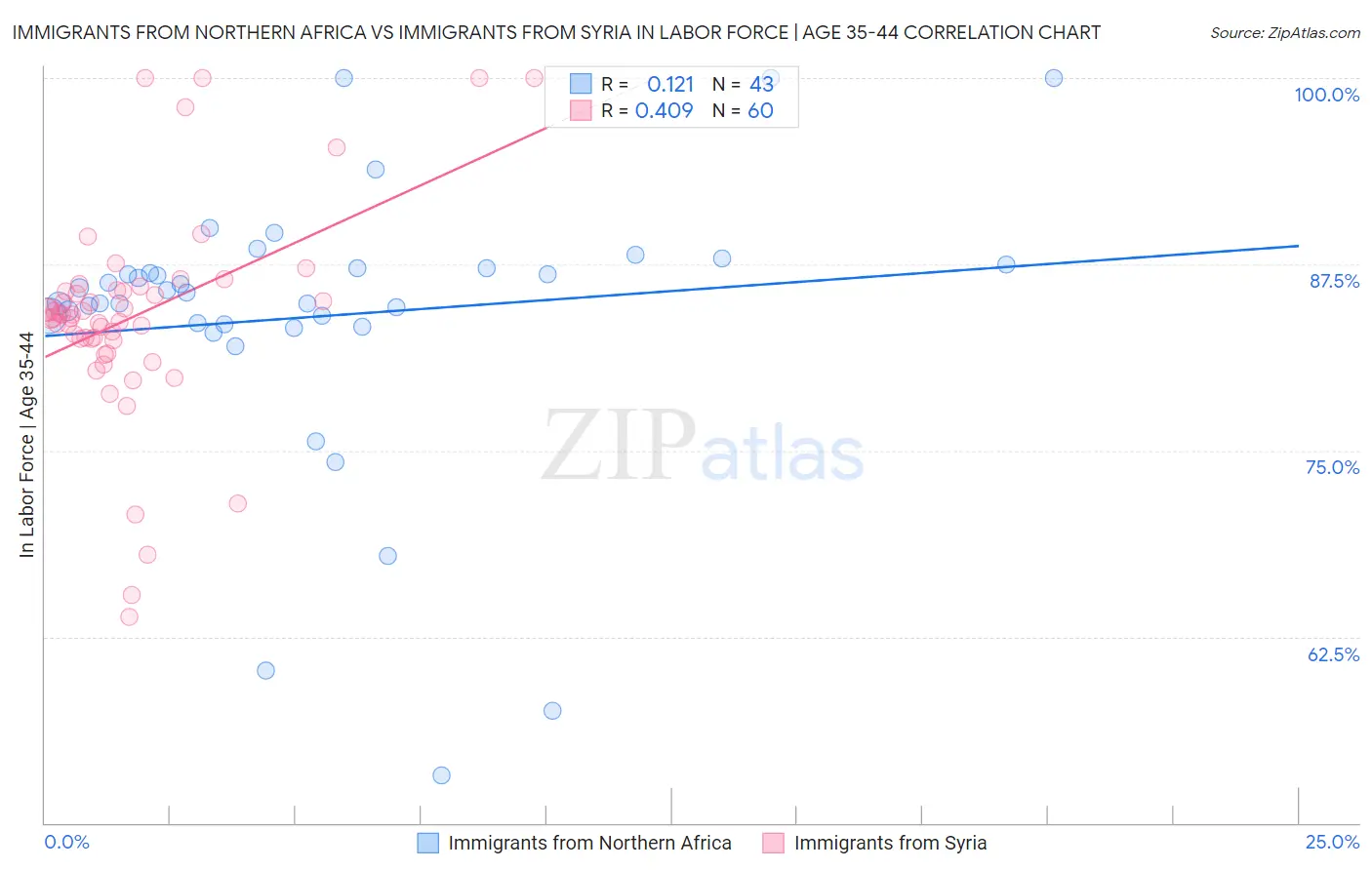 Immigrants from Northern Africa vs Immigrants from Syria In Labor Force | Age 35-44
