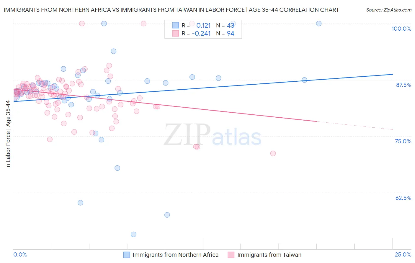 Immigrants from Northern Africa vs Immigrants from Taiwan In Labor Force | Age 35-44