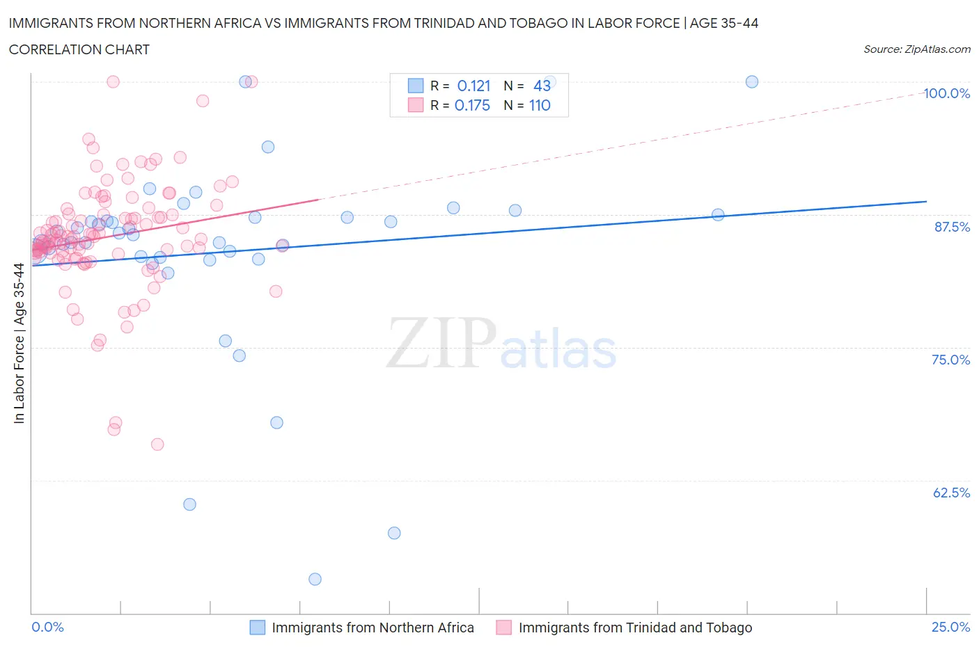 Immigrants from Northern Africa vs Immigrants from Trinidad and Tobago In Labor Force | Age 35-44