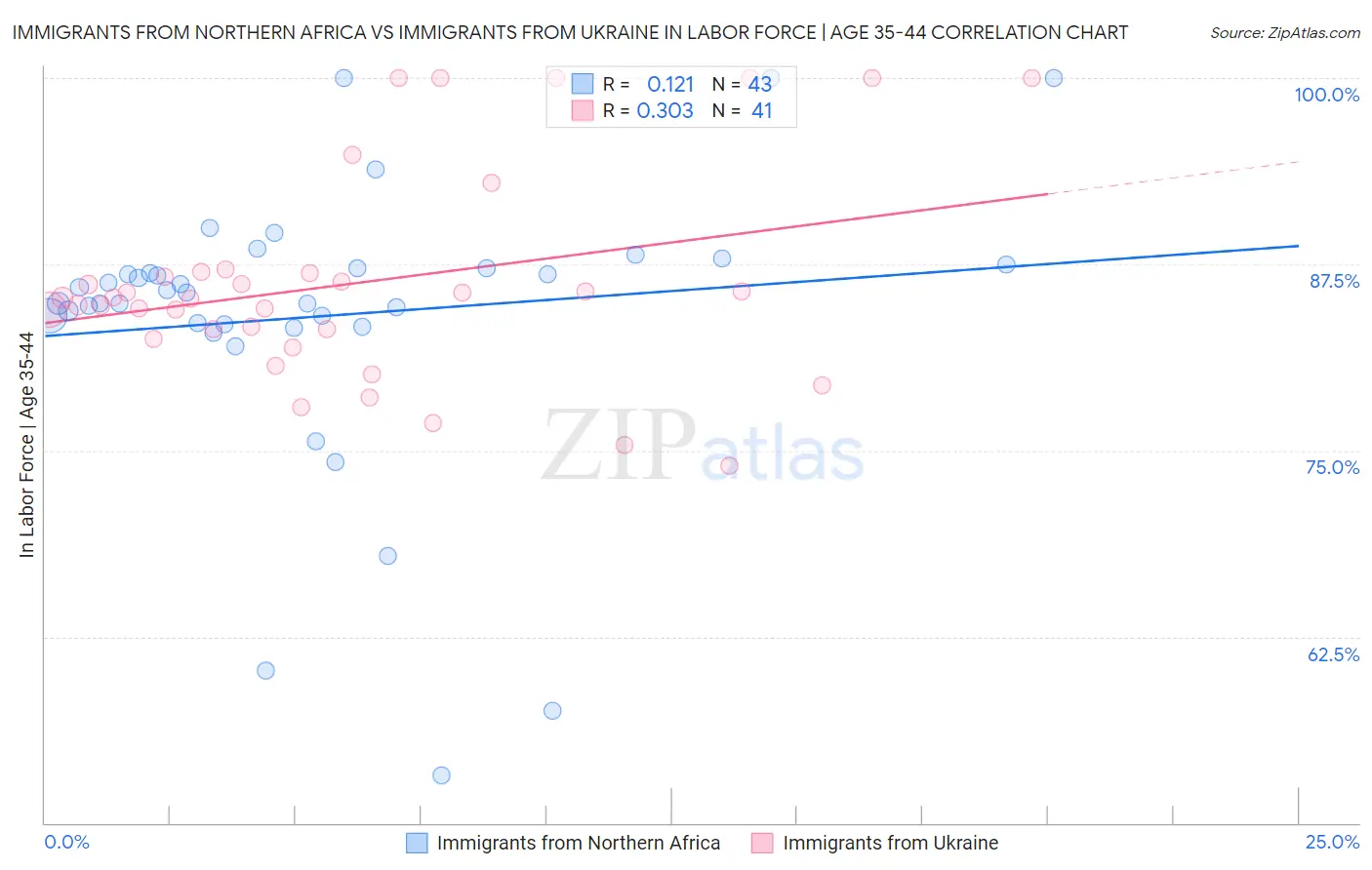 Immigrants from Northern Africa vs Immigrants from Ukraine In Labor Force | Age 35-44