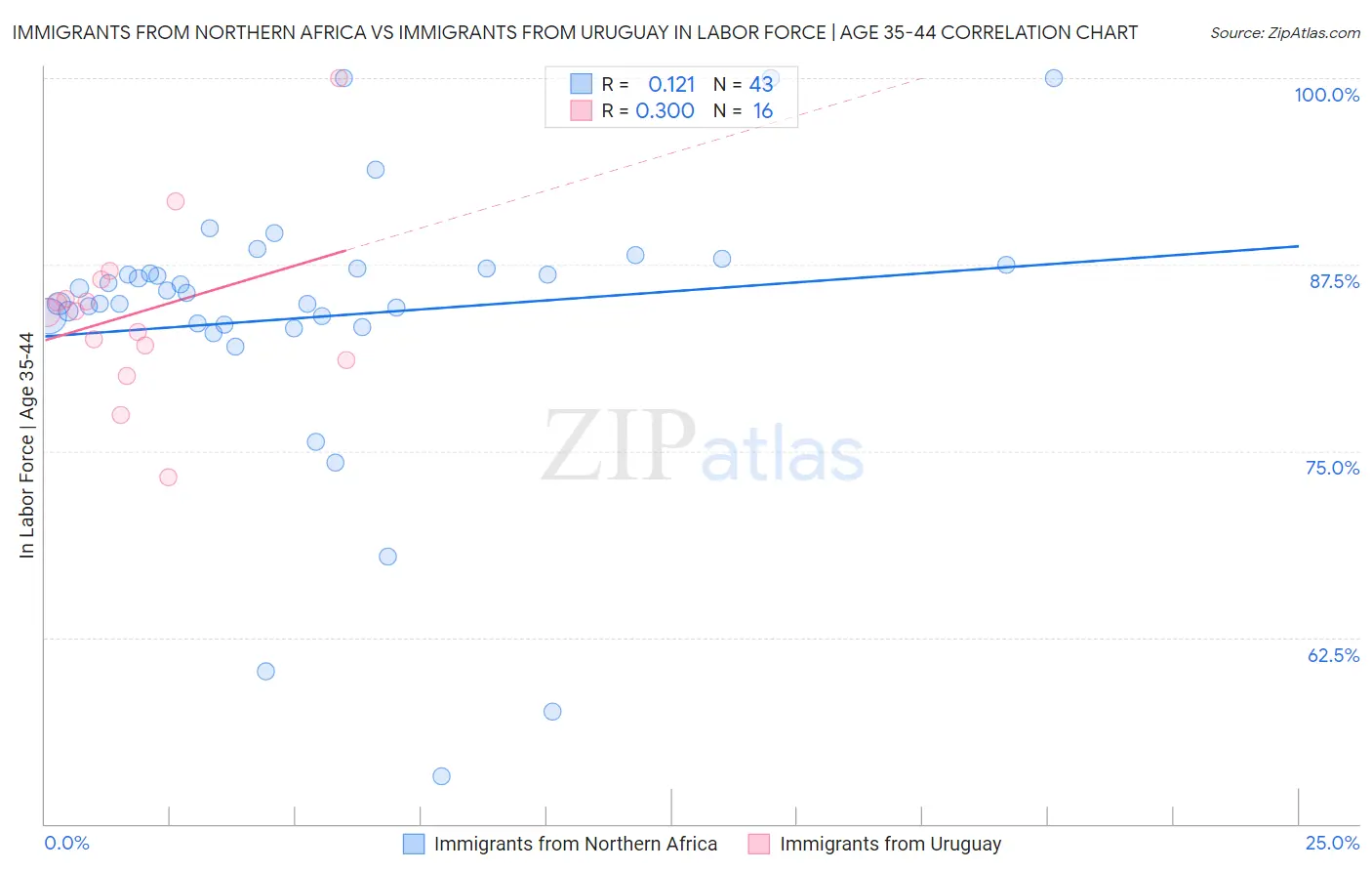 Immigrants from Northern Africa vs Immigrants from Uruguay In Labor Force | Age 35-44