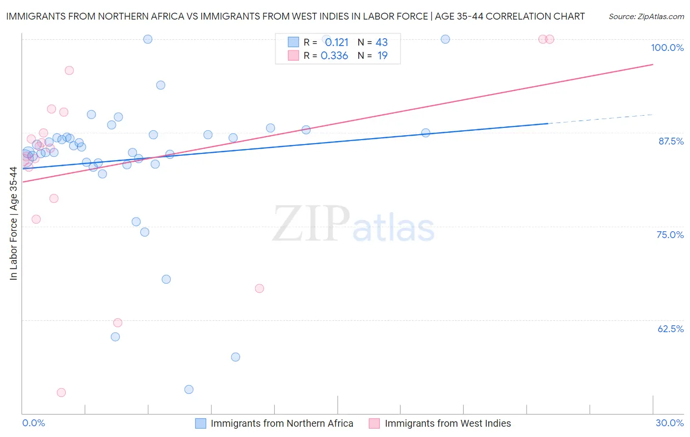Immigrants from Northern Africa vs Immigrants from West Indies In Labor Force | Age 35-44