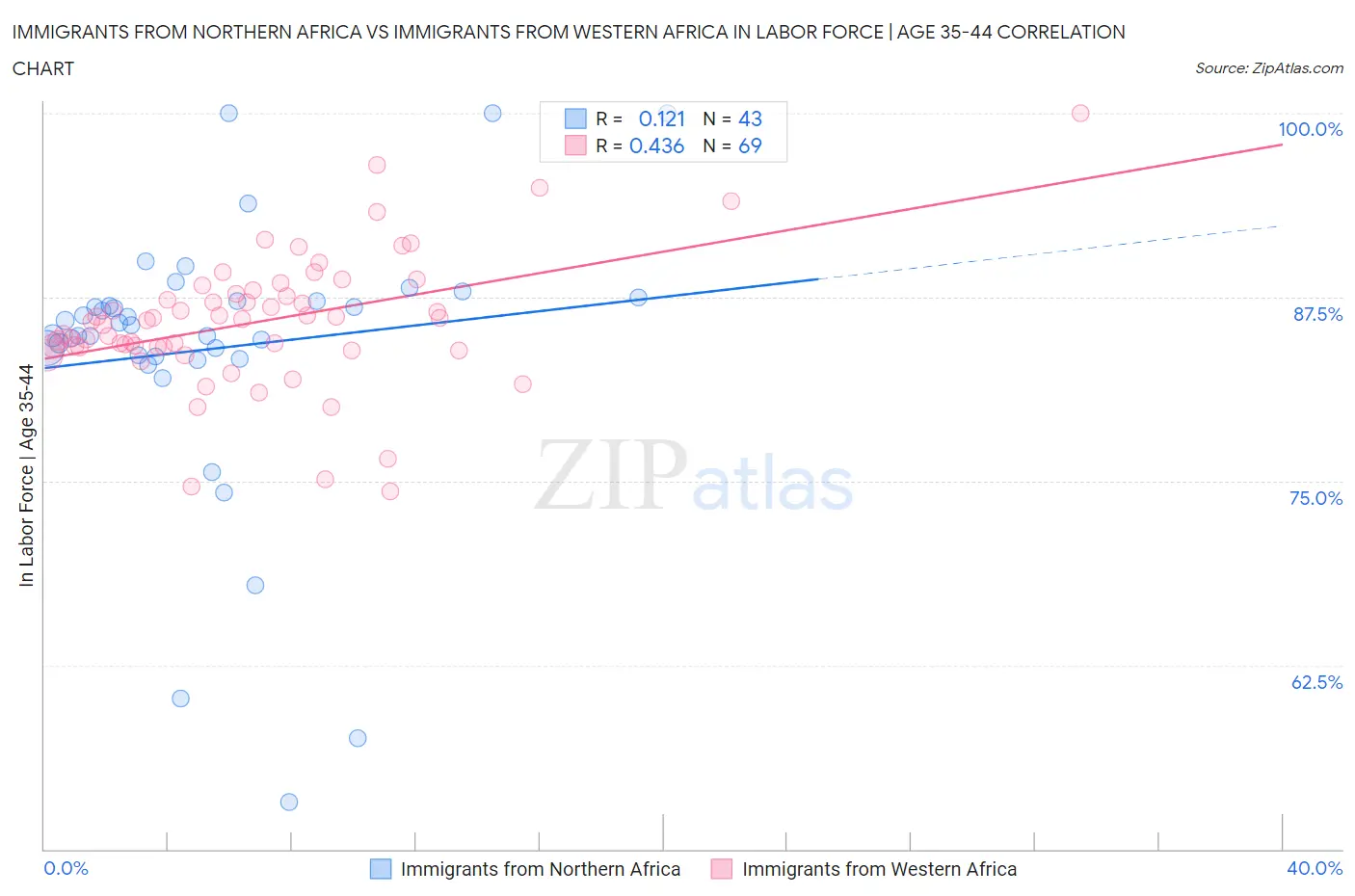 Immigrants from Northern Africa vs Immigrants from Western Africa In Labor Force | Age 35-44