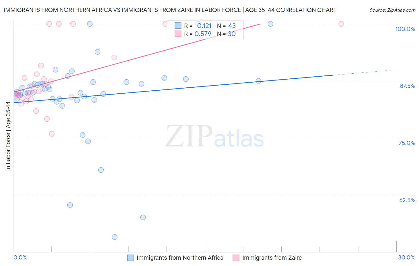 Immigrants from Northern Africa vs Immigrants from Zaire In Labor Force | Age 35-44