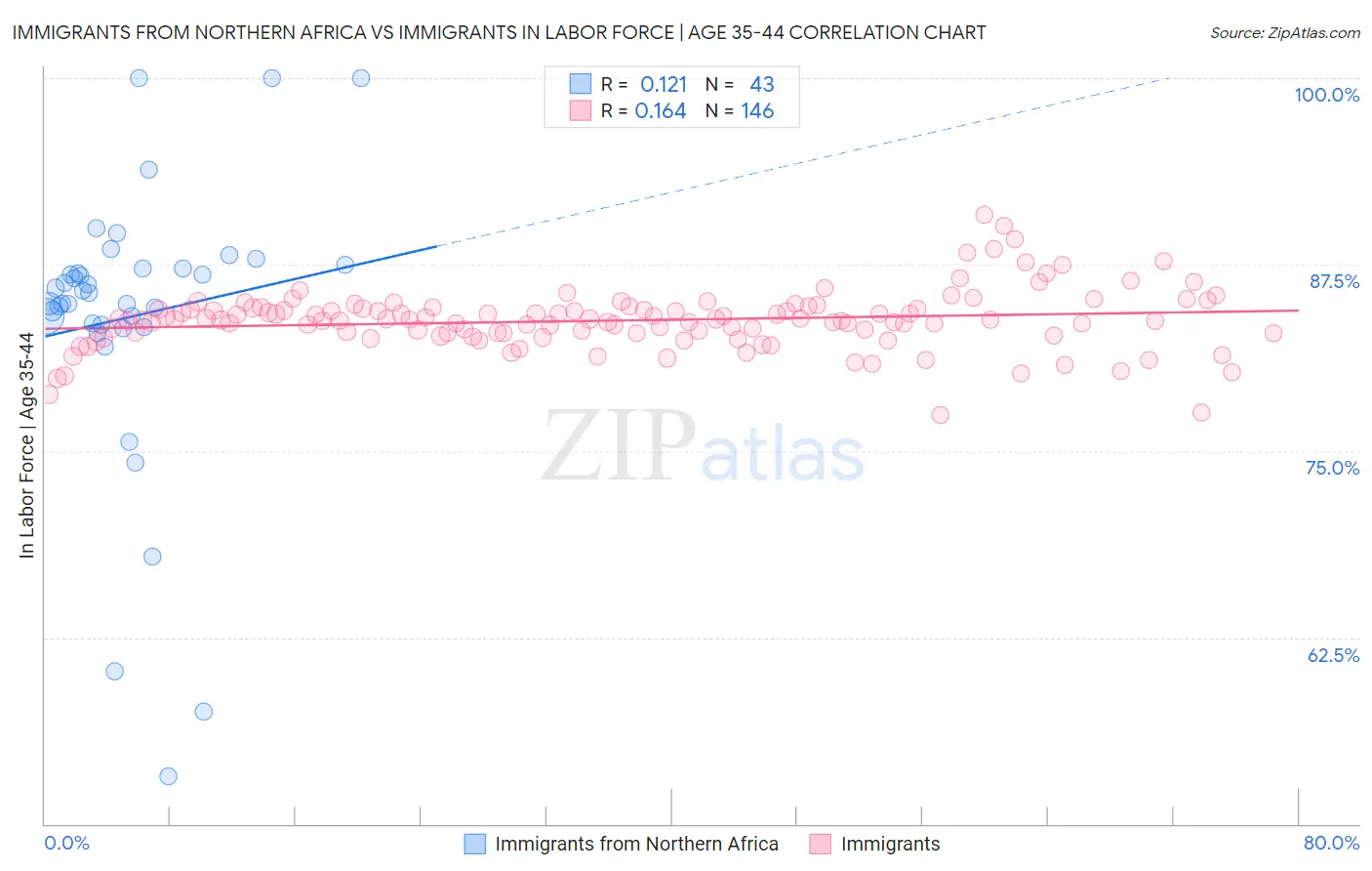 Immigrants from Northern Africa vs Immigrants In Labor Force | Age 35-44