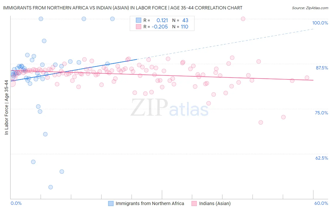 Immigrants from Northern Africa vs Indian (Asian) In Labor Force | Age 35-44