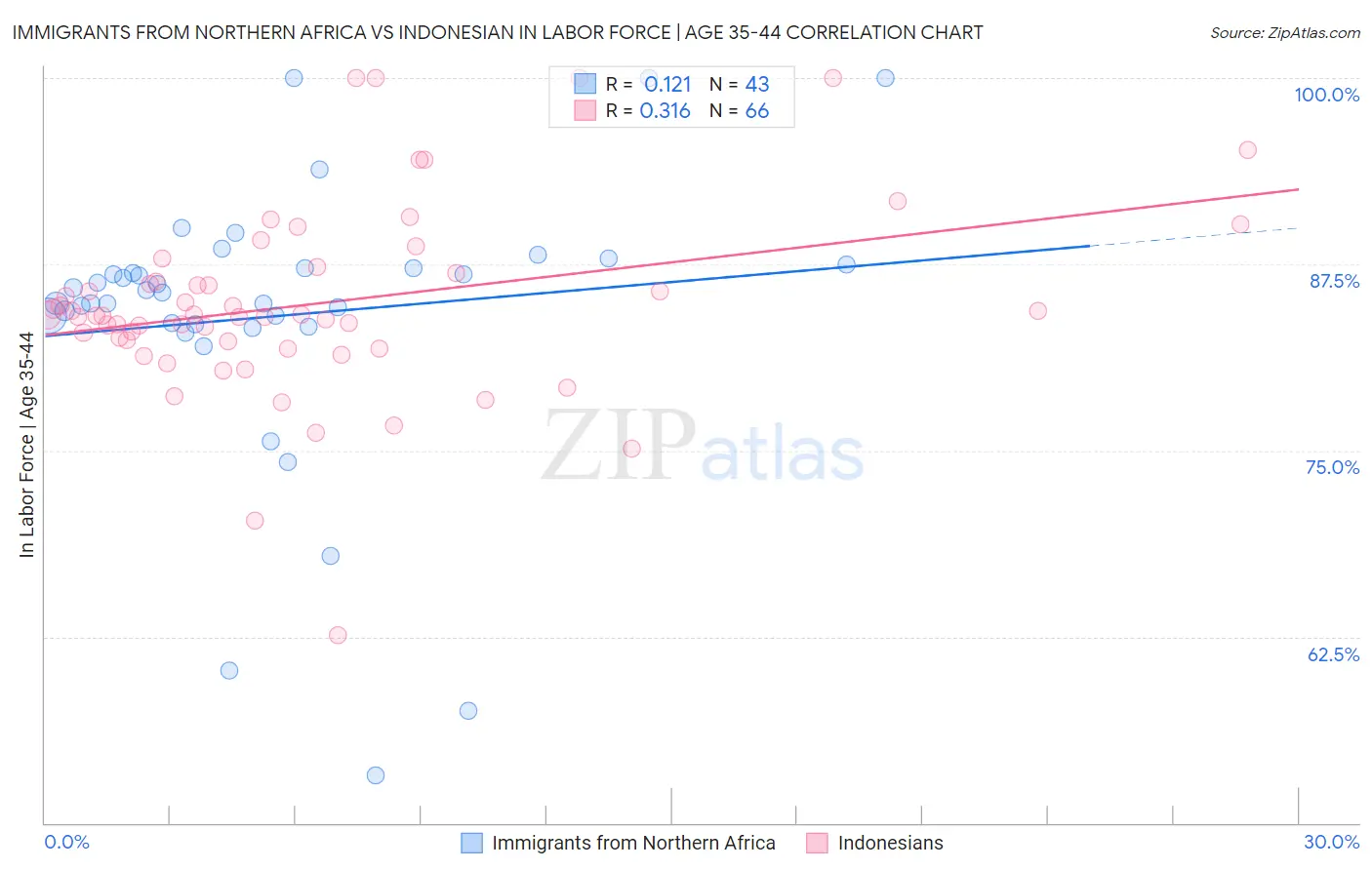 Immigrants from Northern Africa vs Indonesian In Labor Force | Age 35-44