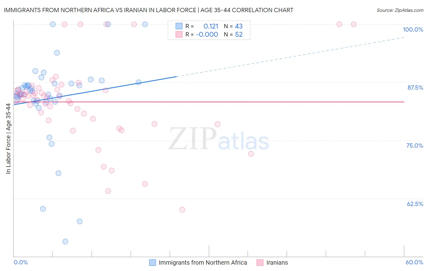Immigrants from Northern Africa vs Iranian In Labor Force | Age 35-44