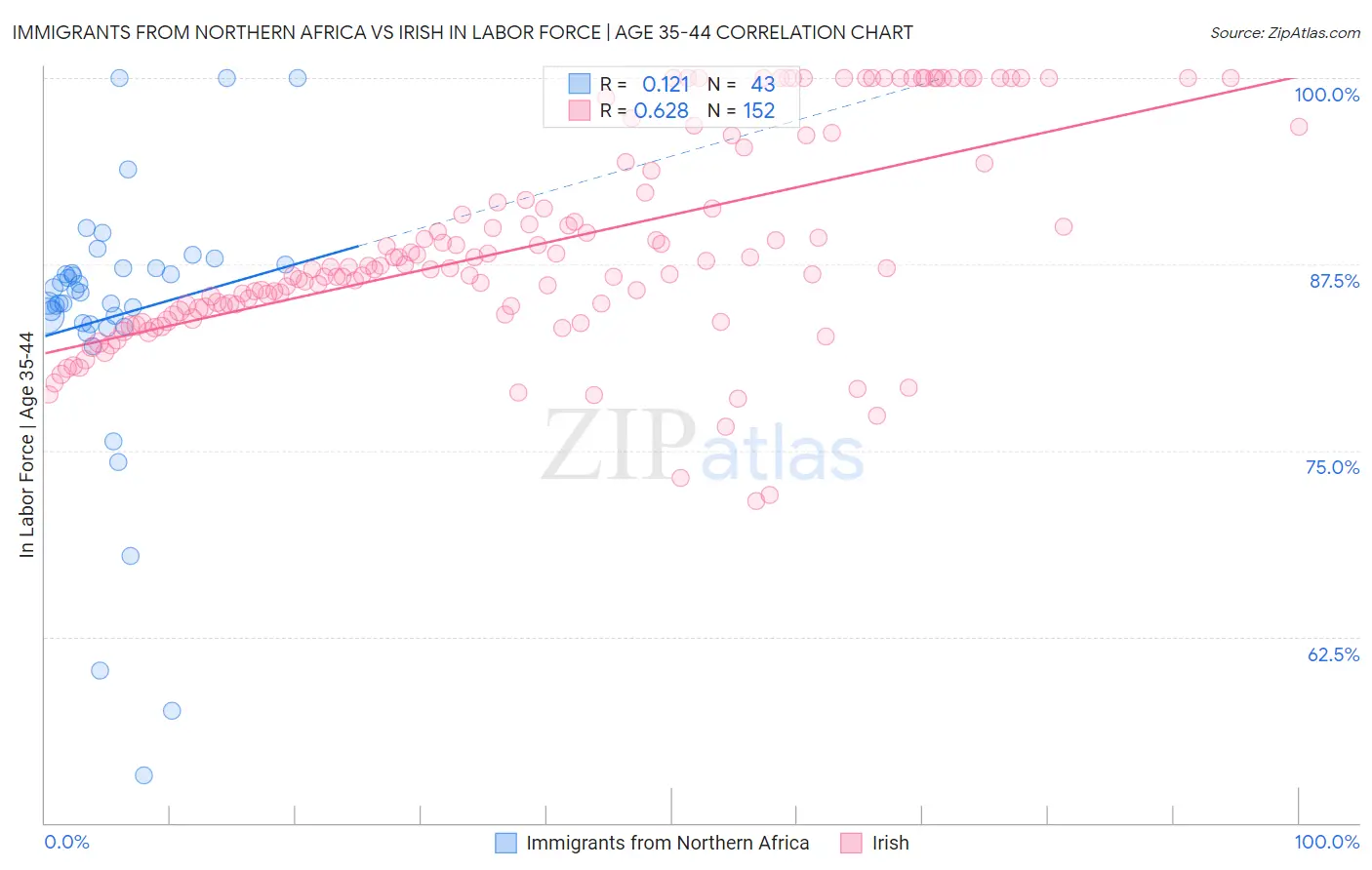 Immigrants from Northern Africa vs Irish In Labor Force | Age 35-44