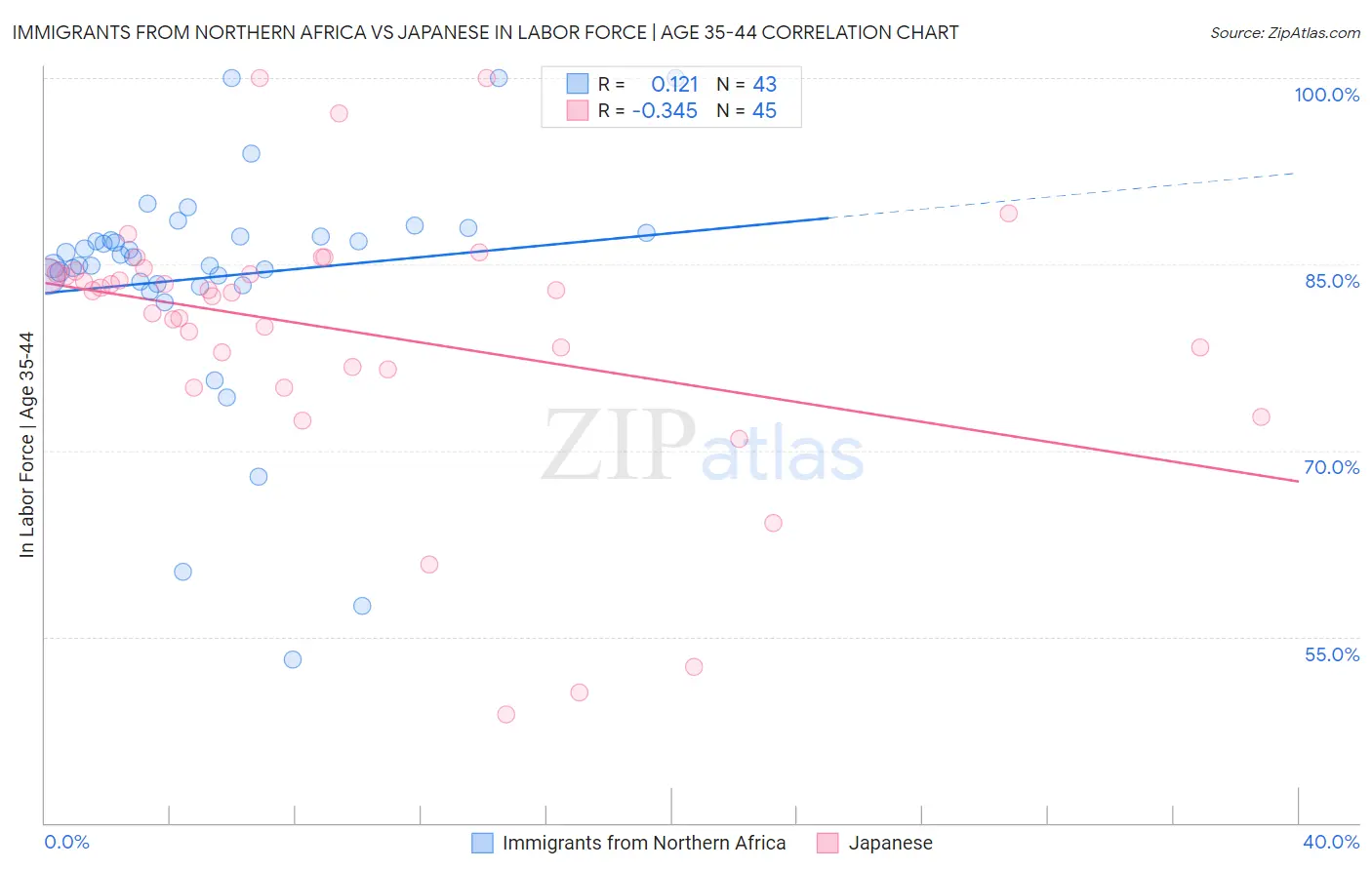 Immigrants from Northern Africa vs Japanese In Labor Force | Age 35-44