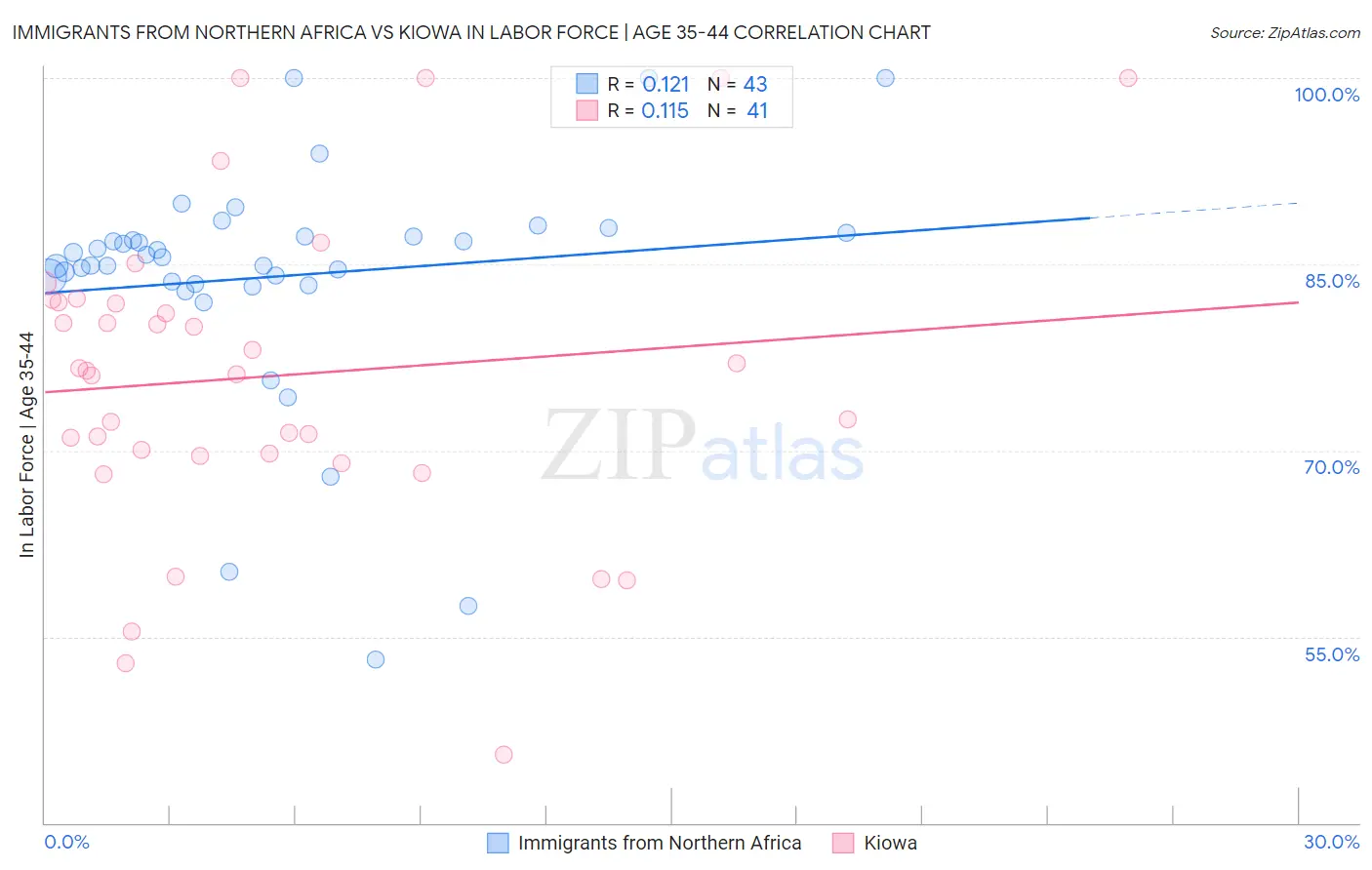 Immigrants from Northern Africa vs Kiowa In Labor Force | Age 35-44