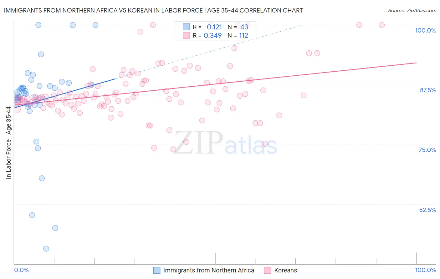 Immigrants from Northern Africa vs Korean In Labor Force | Age 35-44