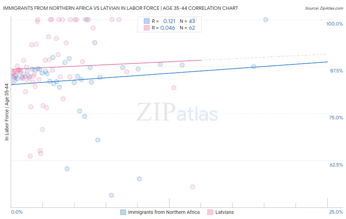 Immigrants from Northern Africa vs Latvian In Labor Force | Age 35-44