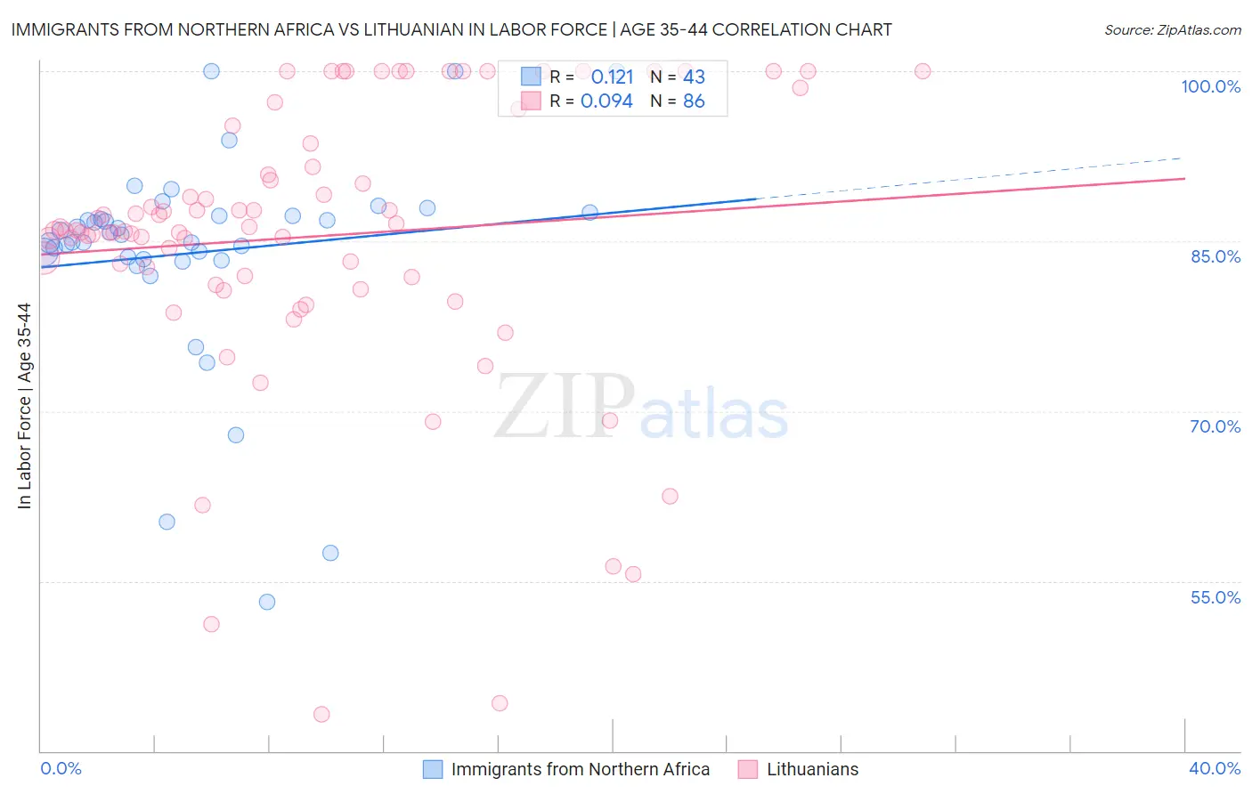 Immigrants from Northern Africa vs Lithuanian In Labor Force | Age 35-44