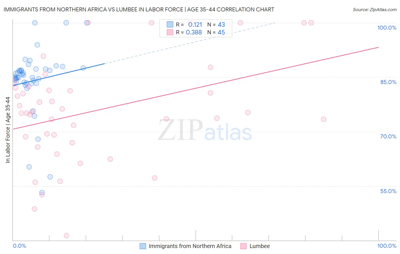 Immigrants from Northern Africa vs Lumbee In Labor Force | Age 35-44