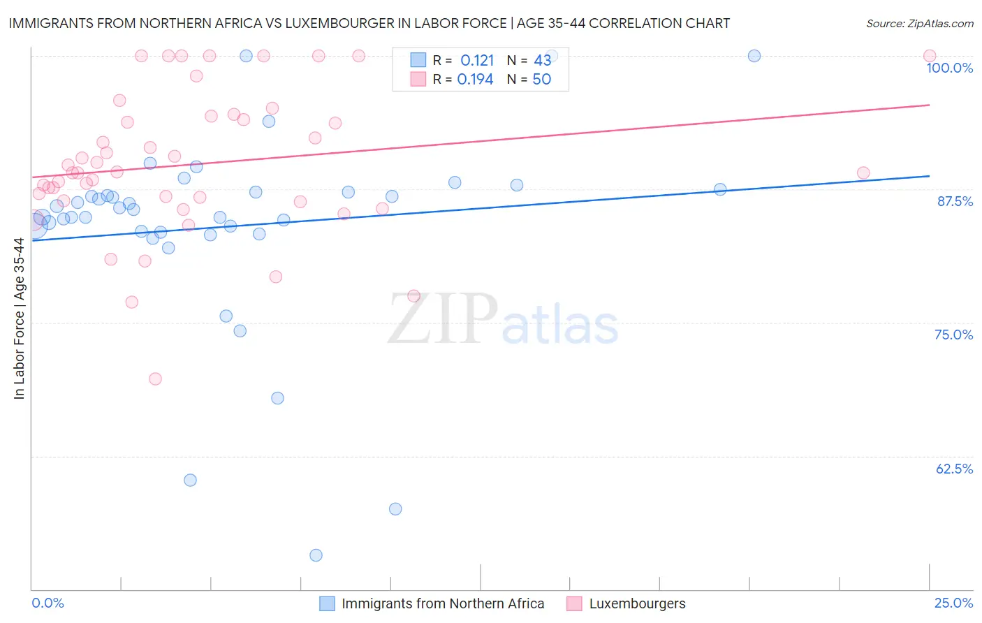 Immigrants from Northern Africa vs Luxembourger In Labor Force | Age 35-44