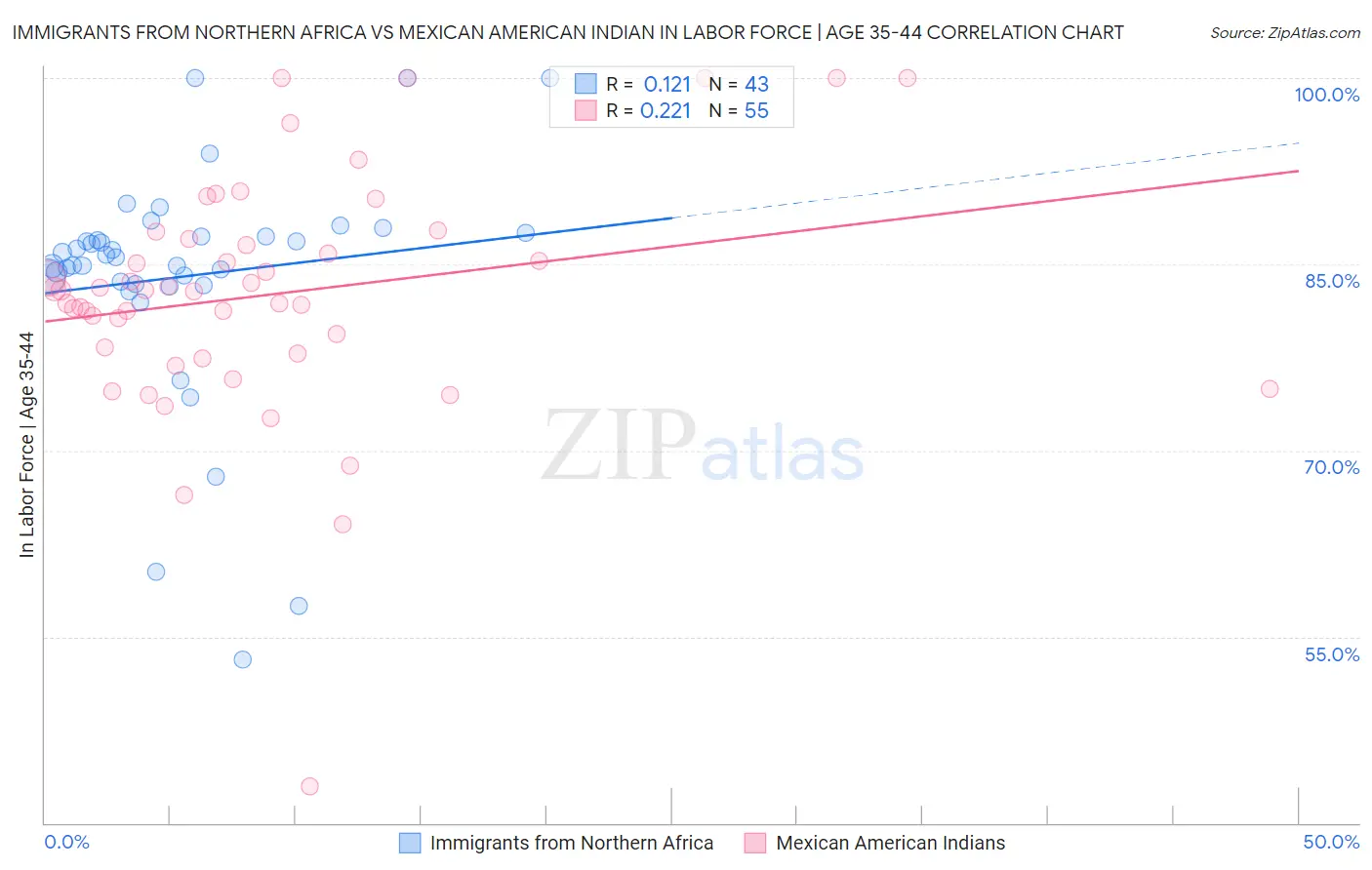 Immigrants from Northern Africa vs Mexican American Indian In Labor Force | Age 35-44