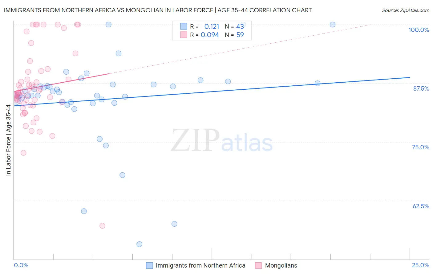 Immigrants from Northern Africa vs Mongolian In Labor Force | Age 35-44