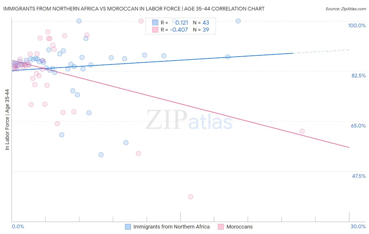 Immigrants from Northern Africa vs Moroccan In Labor Force | Age 35-44
