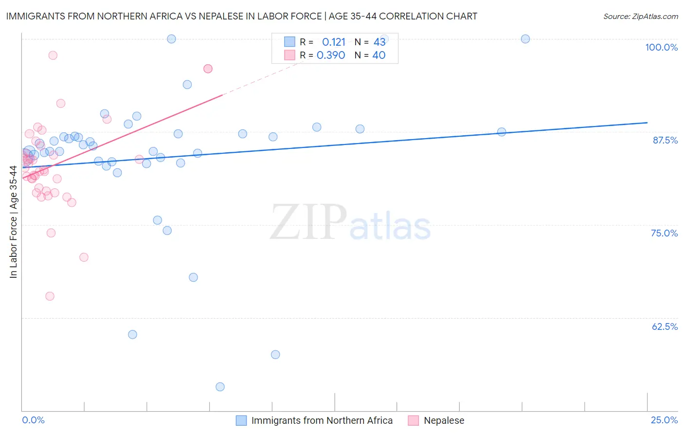 Immigrants from Northern Africa vs Nepalese In Labor Force | Age 35-44