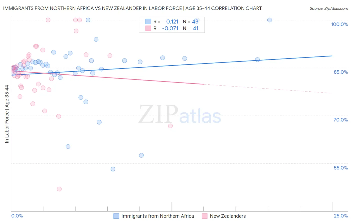 Immigrants from Northern Africa vs New Zealander In Labor Force | Age 35-44