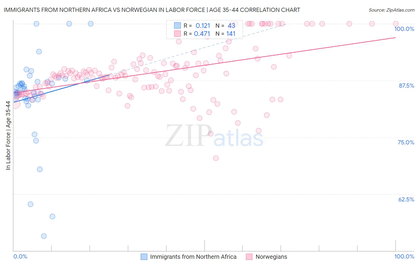 Immigrants from Northern Africa vs Norwegian In Labor Force | Age 35-44