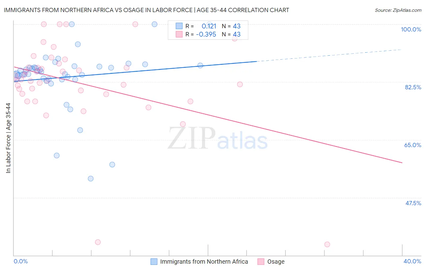 Immigrants from Northern Africa vs Osage In Labor Force | Age 35-44