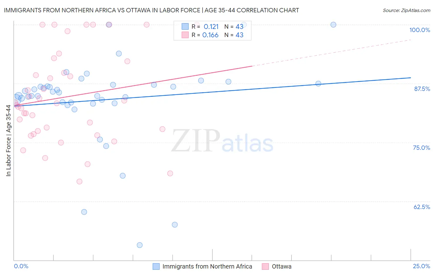 Immigrants from Northern Africa vs Ottawa In Labor Force | Age 35-44