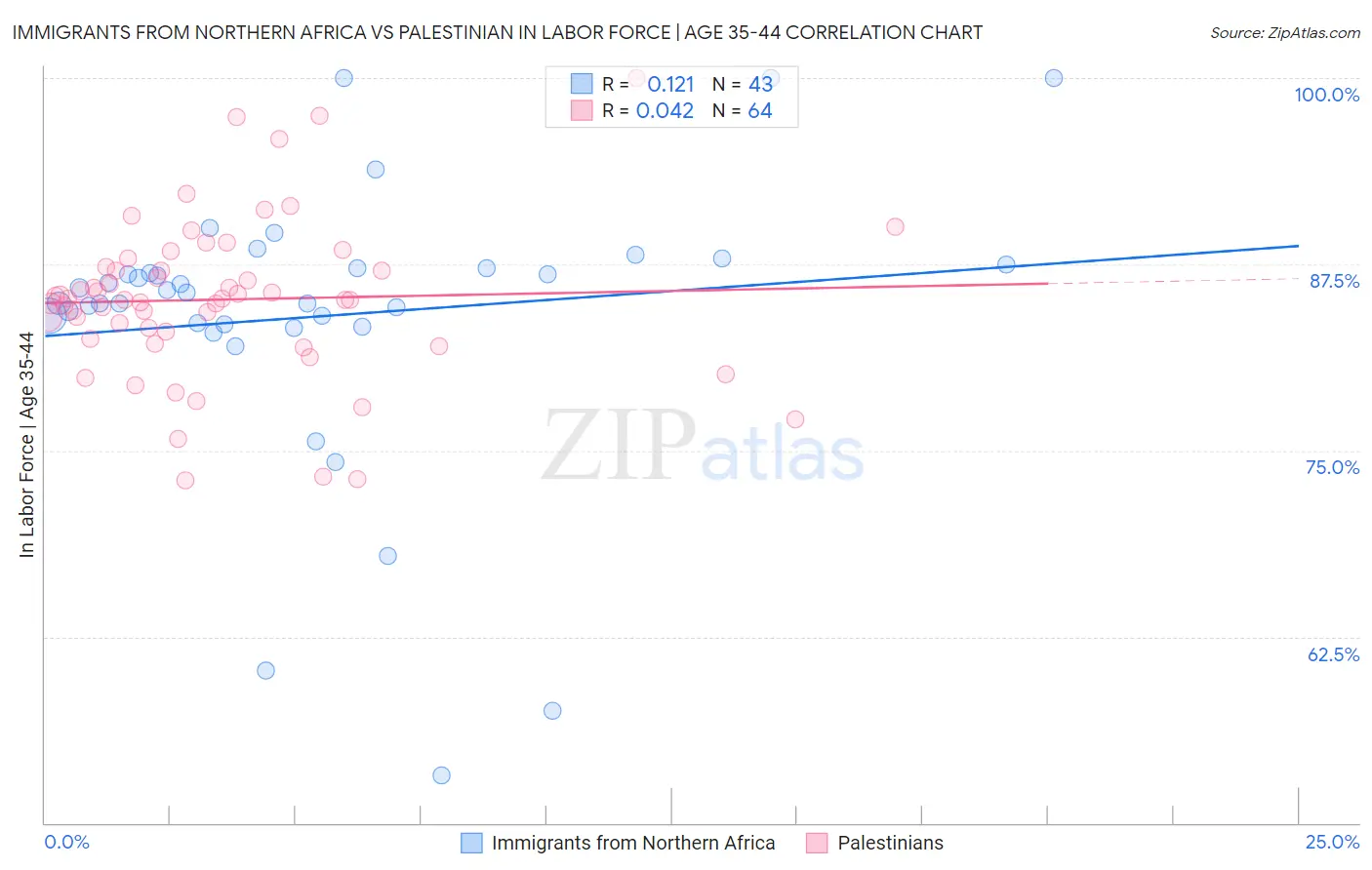 Immigrants from Northern Africa vs Palestinian In Labor Force | Age 35-44