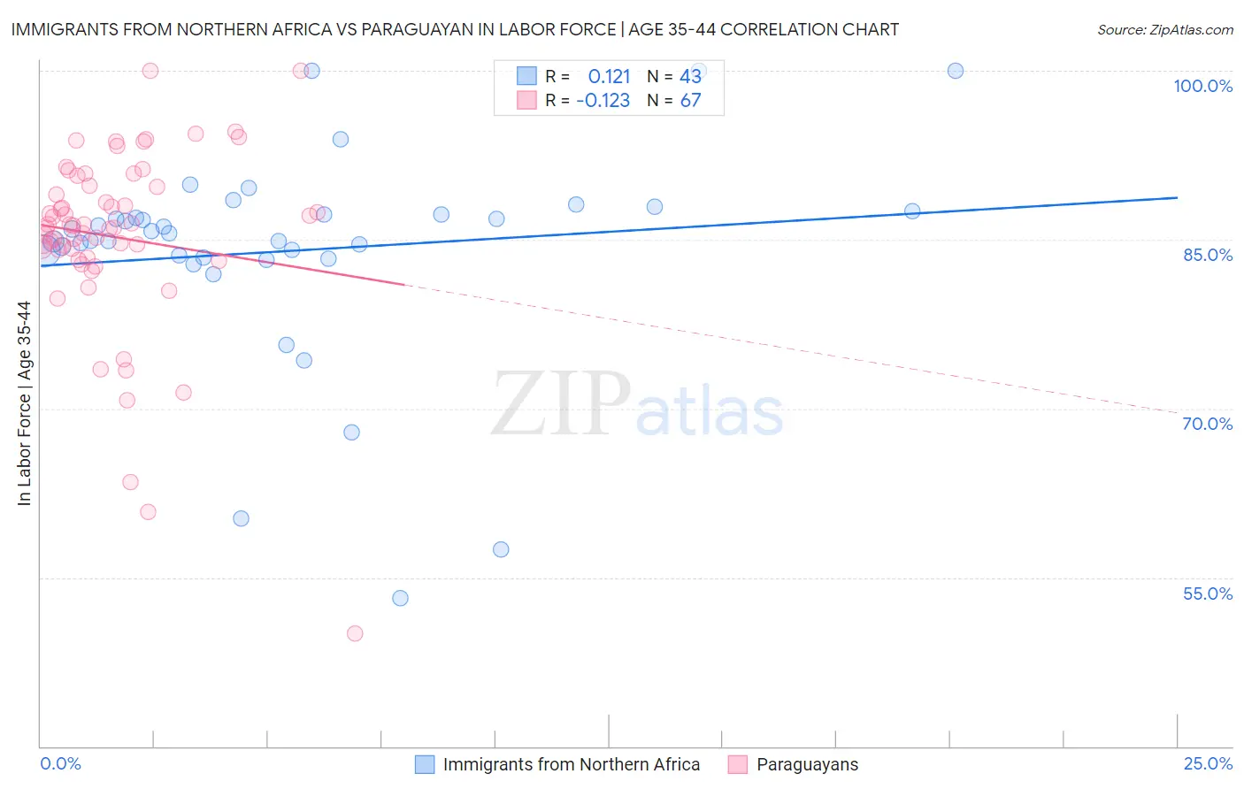 Immigrants from Northern Africa vs Paraguayan In Labor Force | Age 35-44