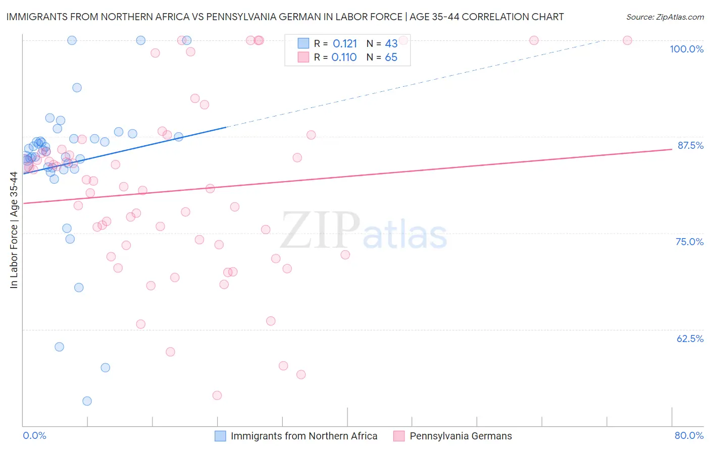 Immigrants from Northern Africa vs Pennsylvania German In Labor Force | Age 35-44