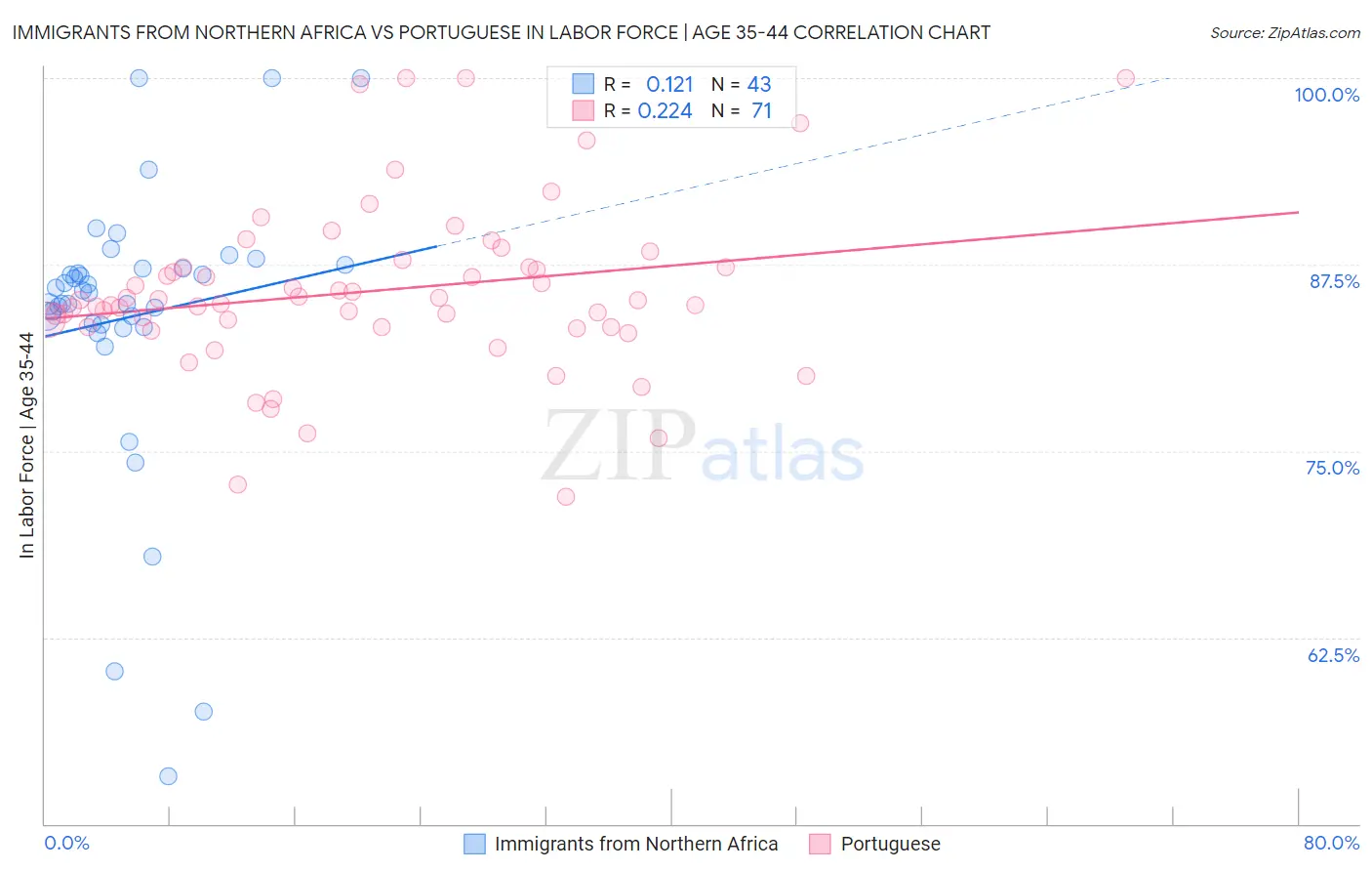 Immigrants from Northern Africa vs Portuguese In Labor Force | Age 35-44