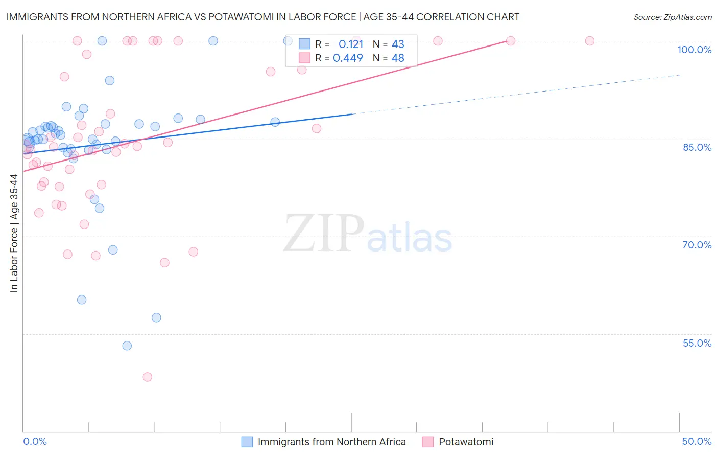 Immigrants from Northern Africa vs Potawatomi In Labor Force | Age 35-44